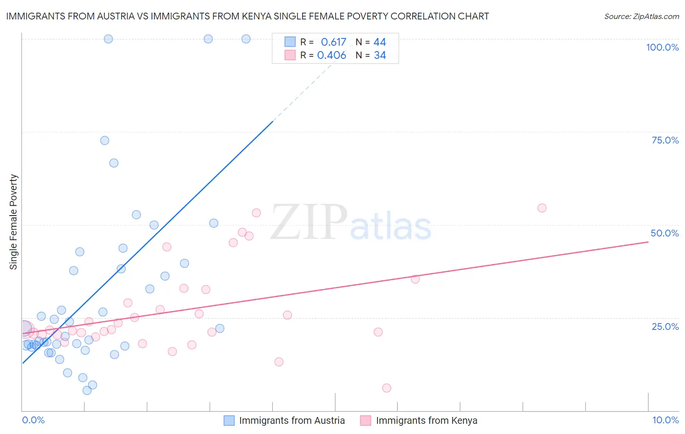 Immigrants from Austria vs Immigrants from Kenya Single Female Poverty