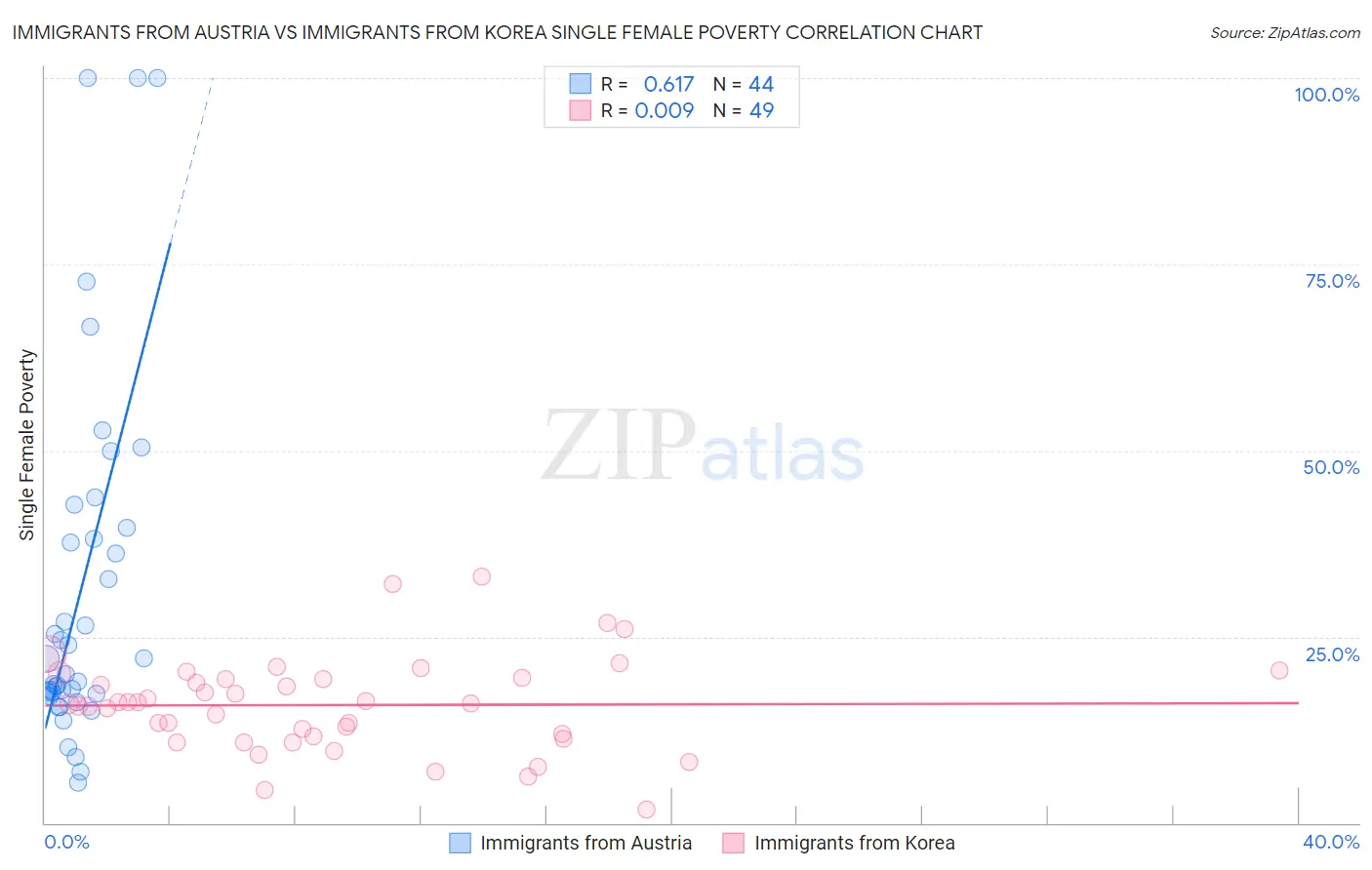 Immigrants from Austria vs Immigrants from Korea Single Female Poverty