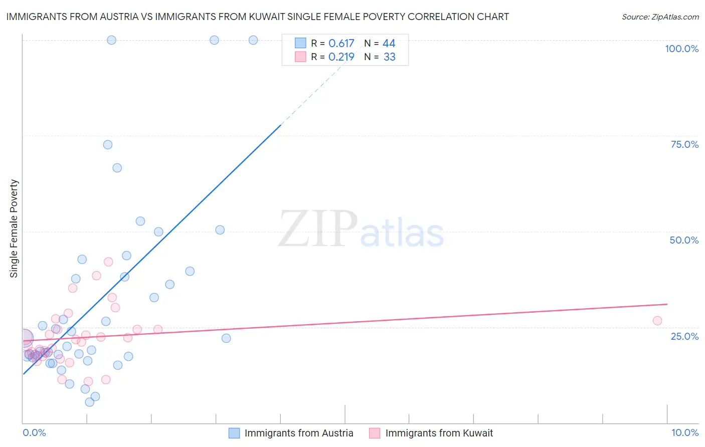 Immigrants from Austria vs Immigrants from Kuwait Single Female Poverty