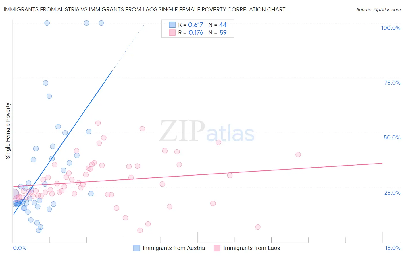 Immigrants from Austria vs Immigrants from Laos Single Female Poverty