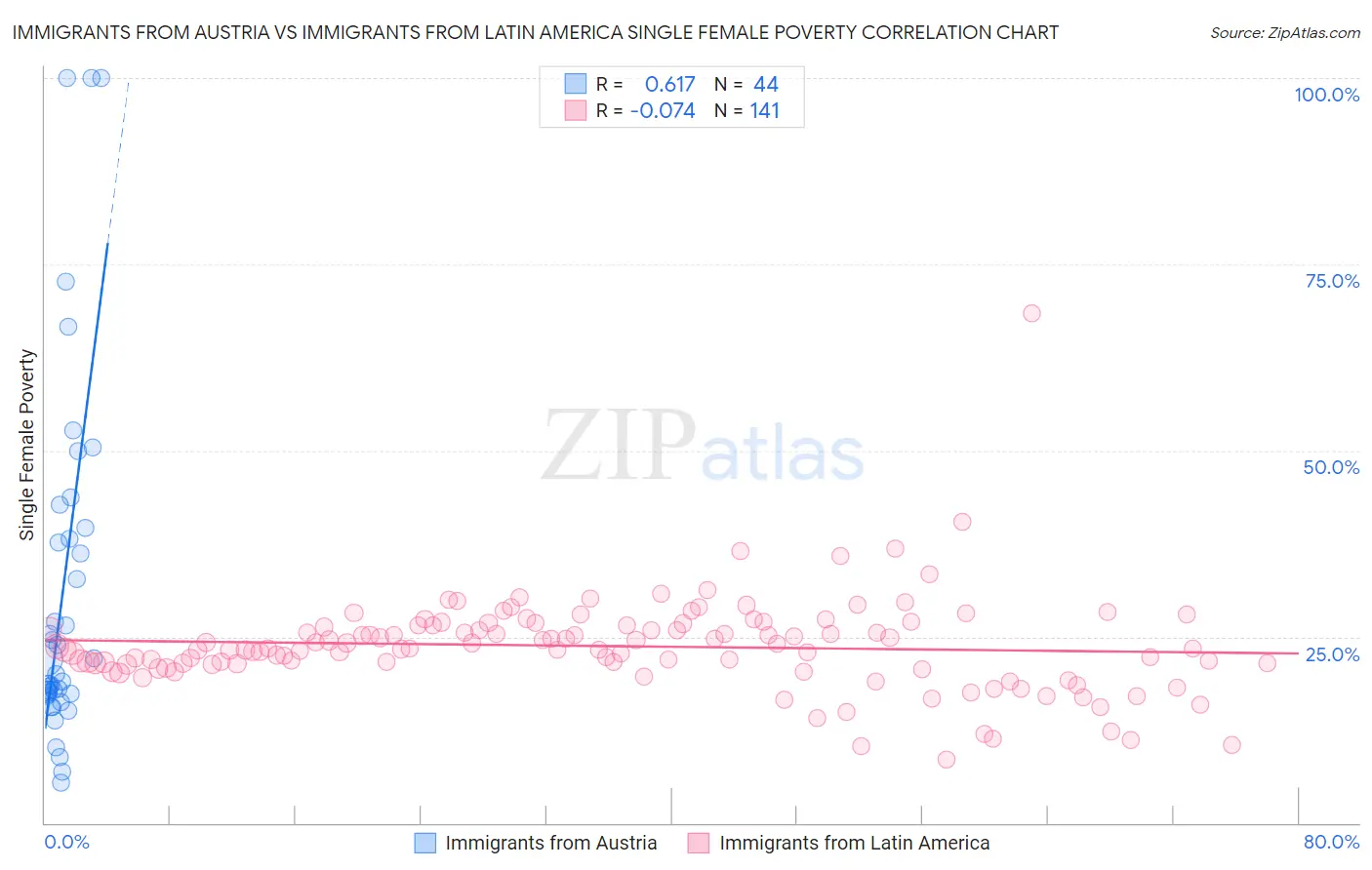 Immigrants from Austria vs Immigrants from Latin America Single Female Poverty