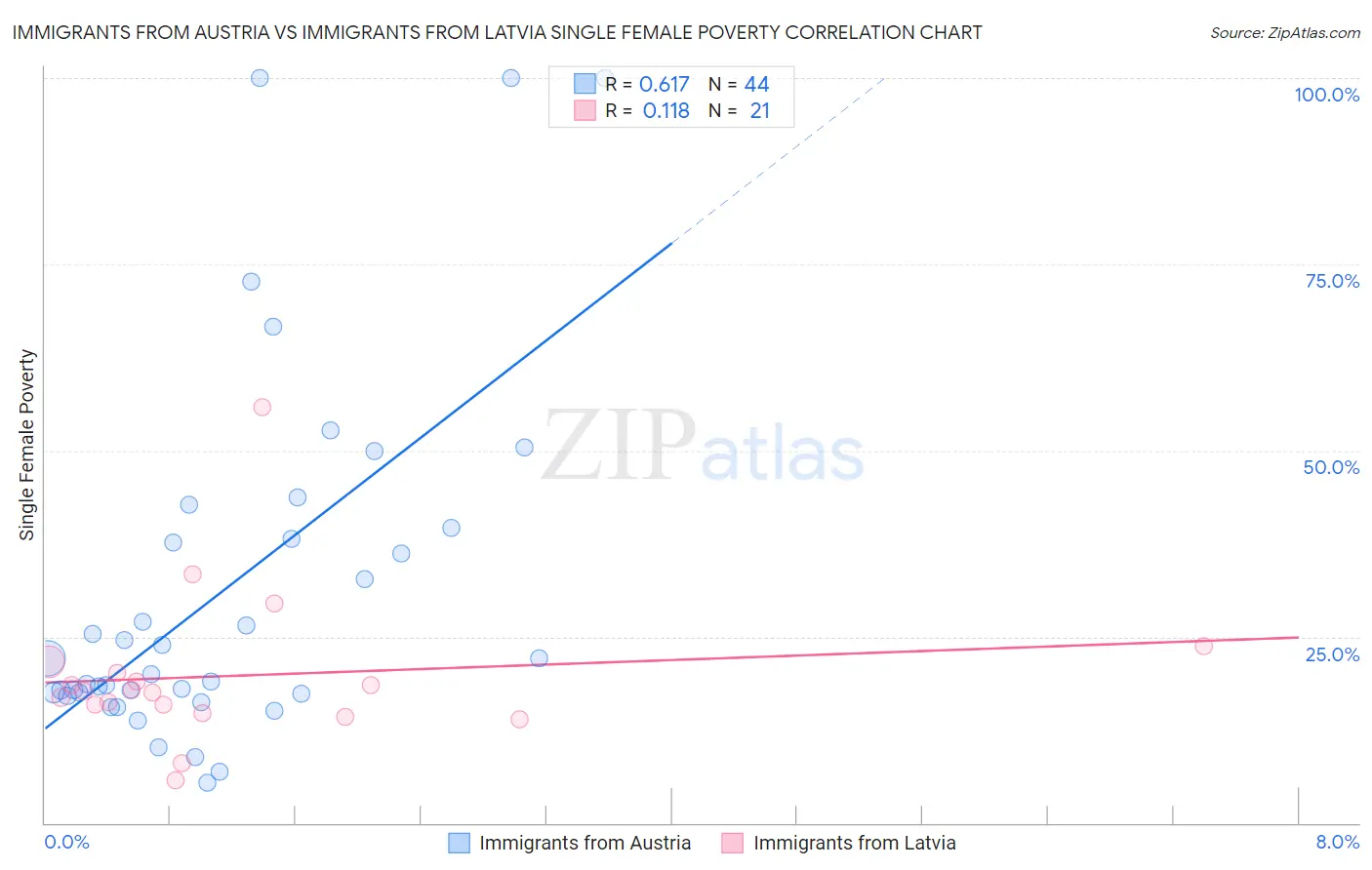 Immigrants from Austria vs Immigrants from Latvia Single Female Poverty