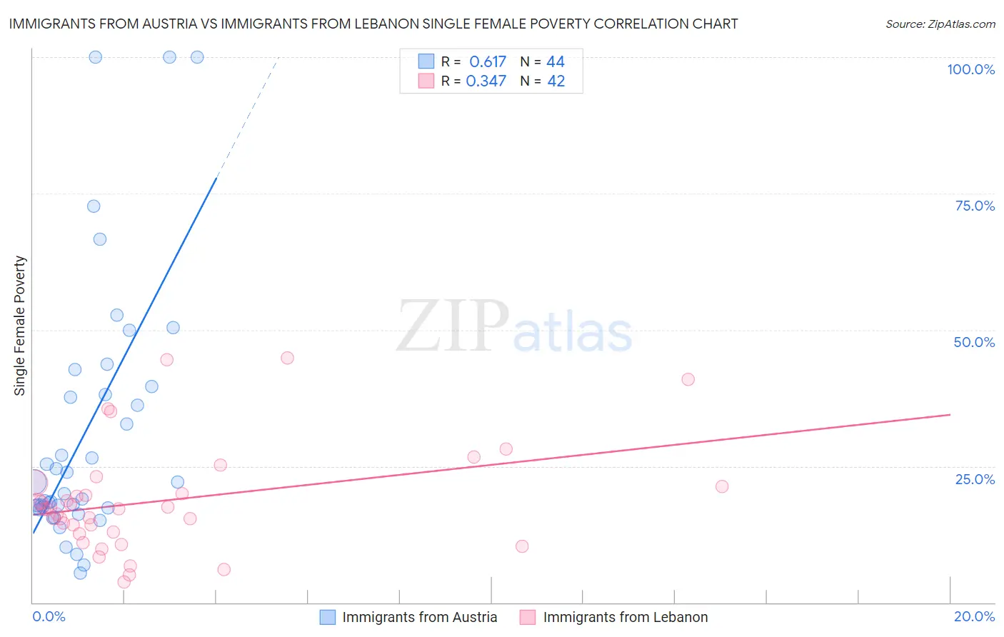 Immigrants from Austria vs Immigrants from Lebanon Single Female Poverty