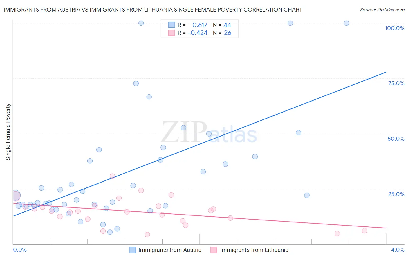 Immigrants from Austria vs Immigrants from Lithuania Single Female Poverty
