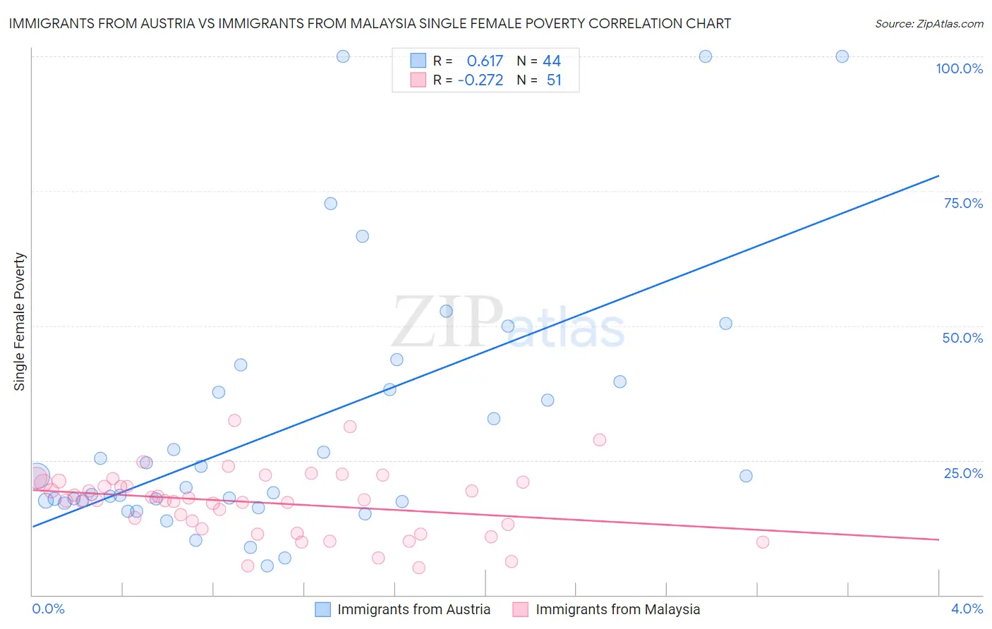 Immigrants from Austria vs Immigrants from Malaysia Single Female Poverty