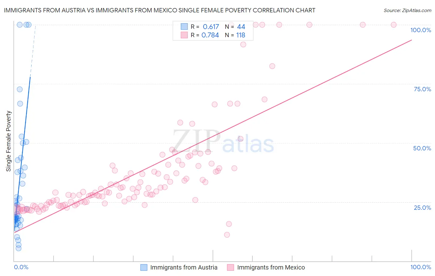 Immigrants from Austria vs Immigrants from Mexico Single Female Poverty