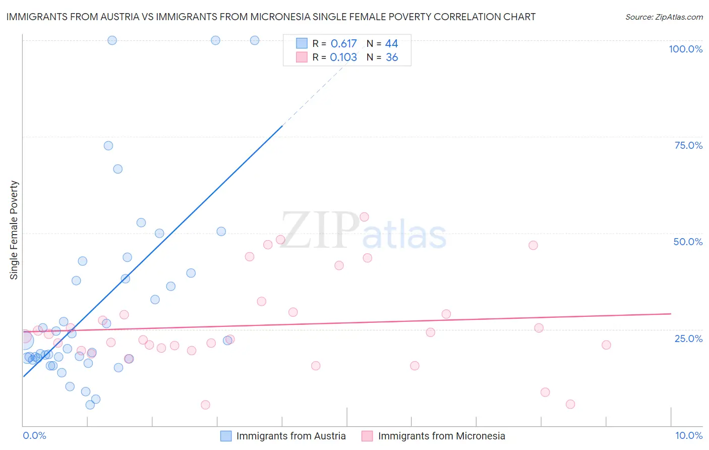 Immigrants from Austria vs Immigrants from Micronesia Single Female Poverty