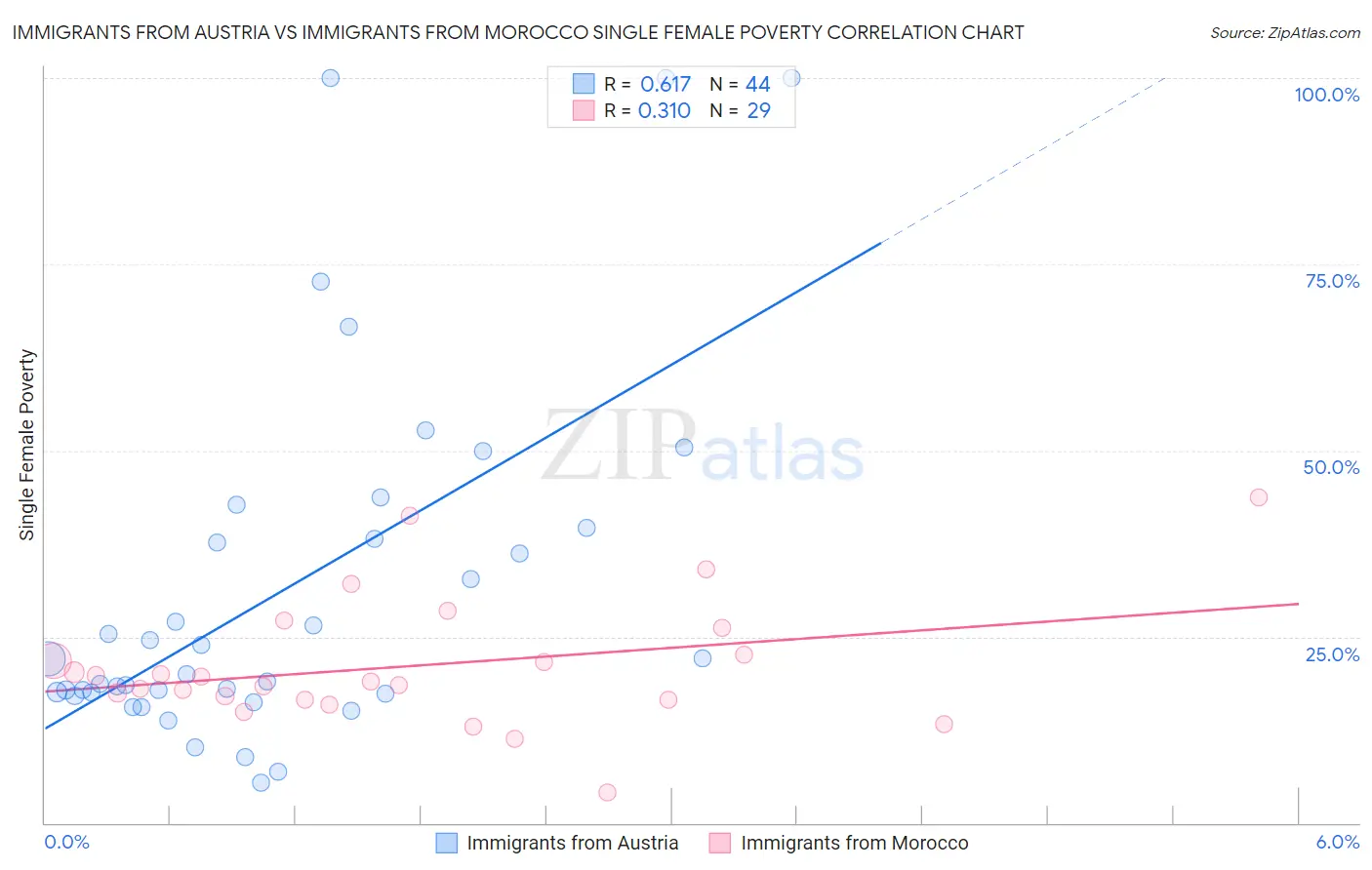 Immigrants from Austria vs Immigrants from Morocco Single Female Poverty