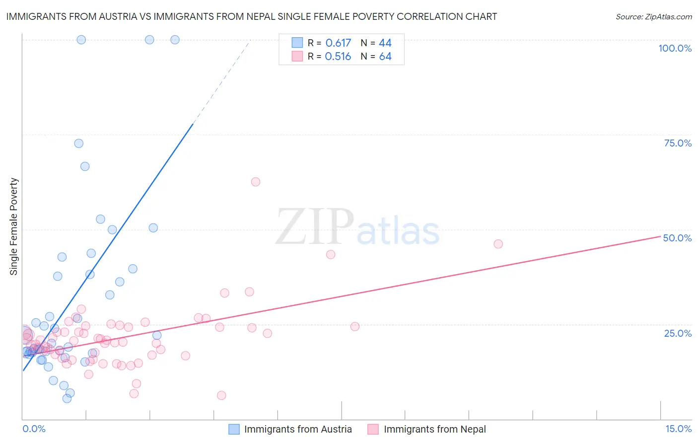 Immigrants from Austria vs Immigrants from Nepal Single Female Poverty