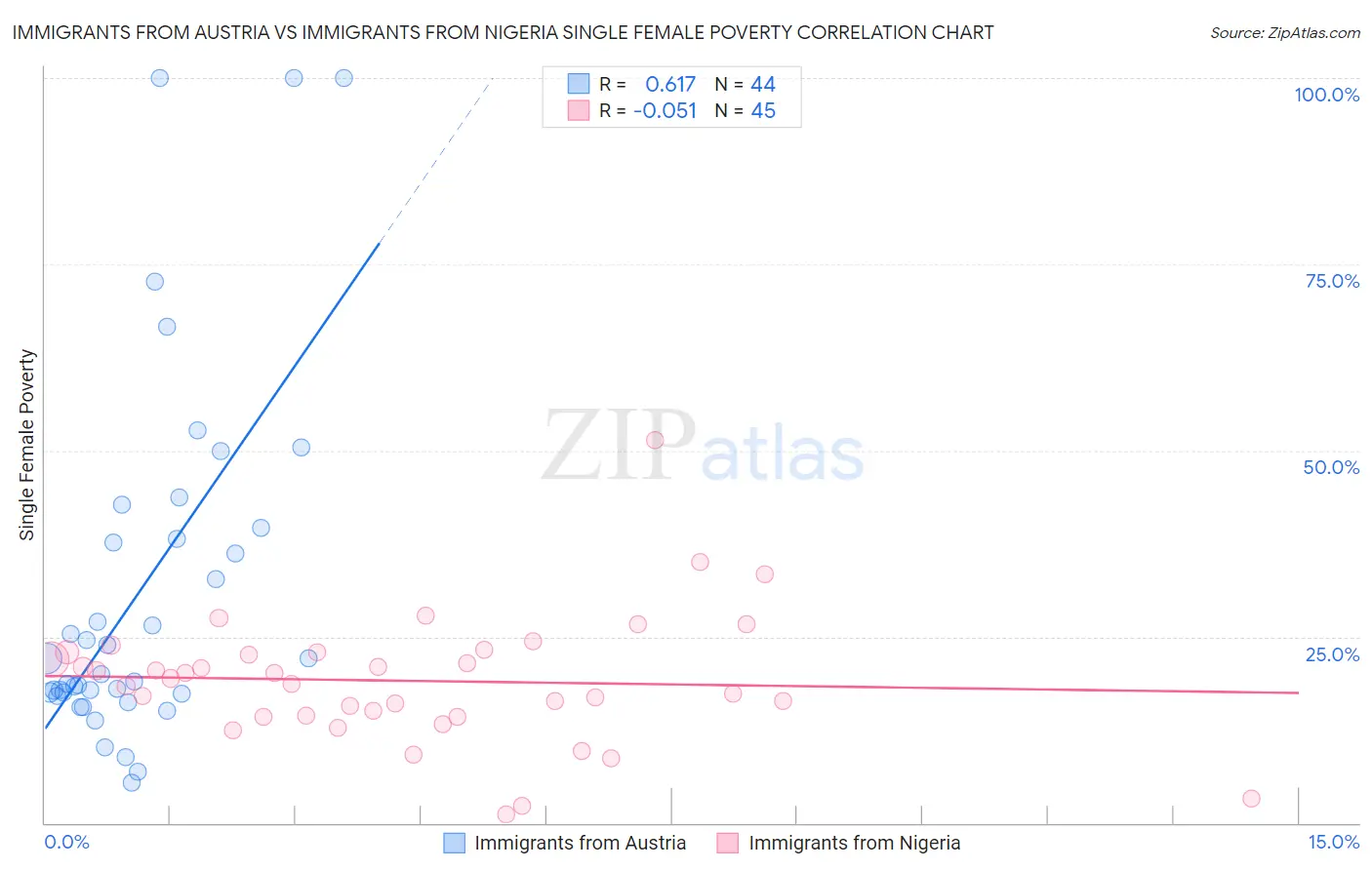 Immigrants from Austria vs Immigrants from Nigeria Single Female Poverty