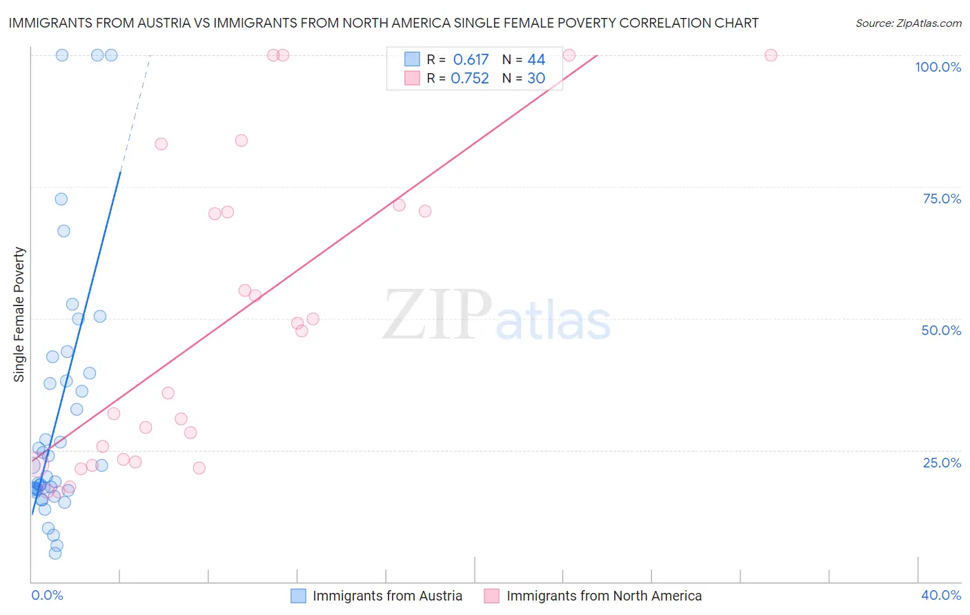 Immigrants from Austria vs Immigrants from North America Single Female Poverty