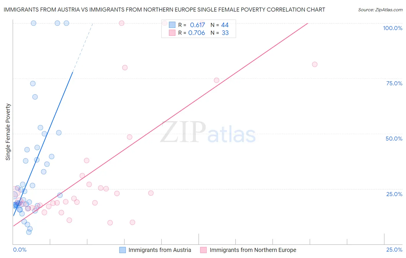 Immigrants from Austria vs Immigrants from Northern Europe Single Female Poverty