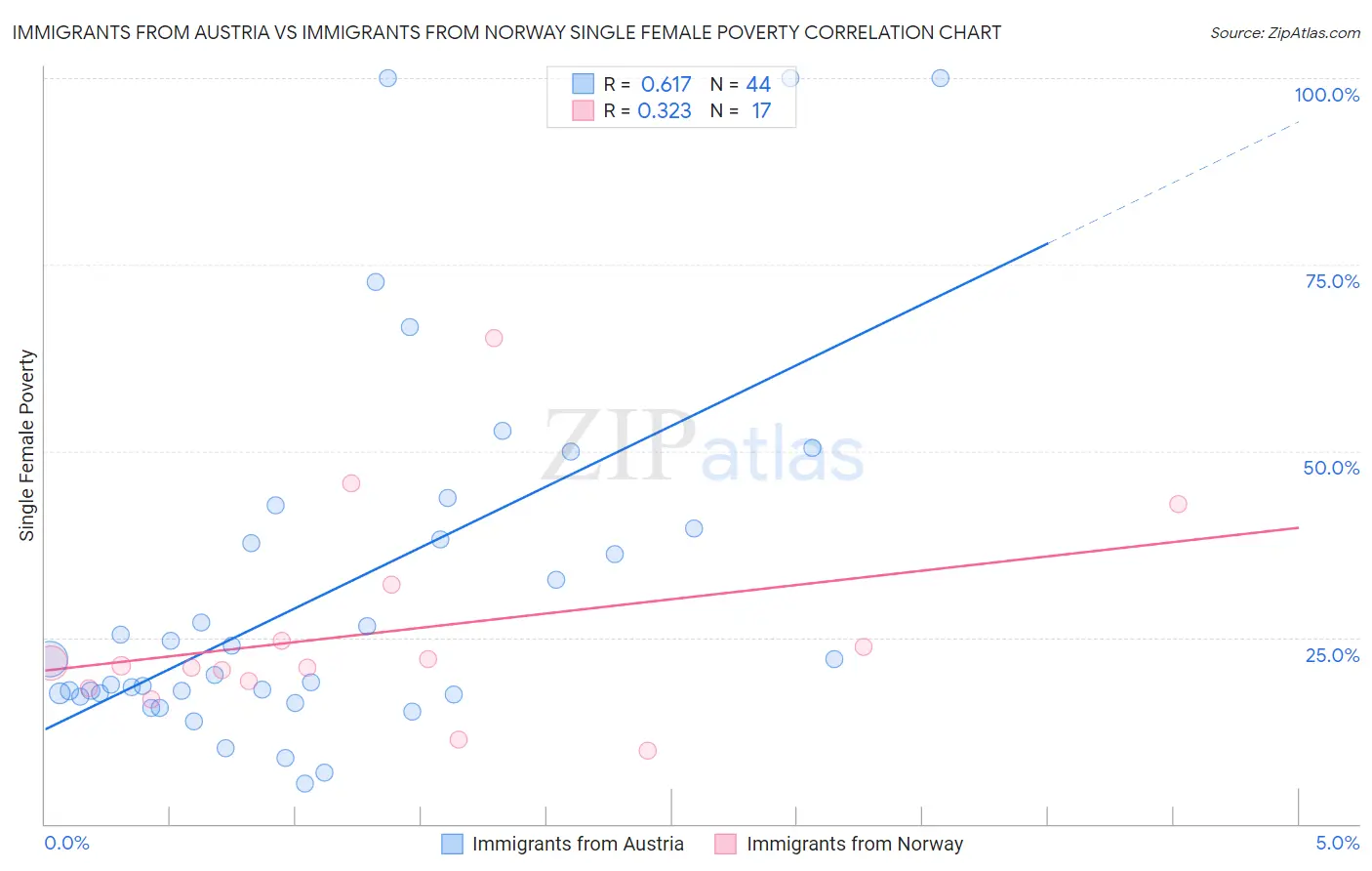 Immigrants from Austria vs Immigrants from Norway Single Female Poverty