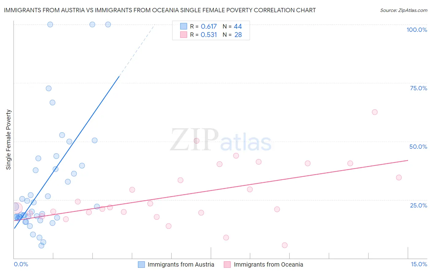 Immigrants from Austria vs Immigrants from Oceania Single Female Poverty