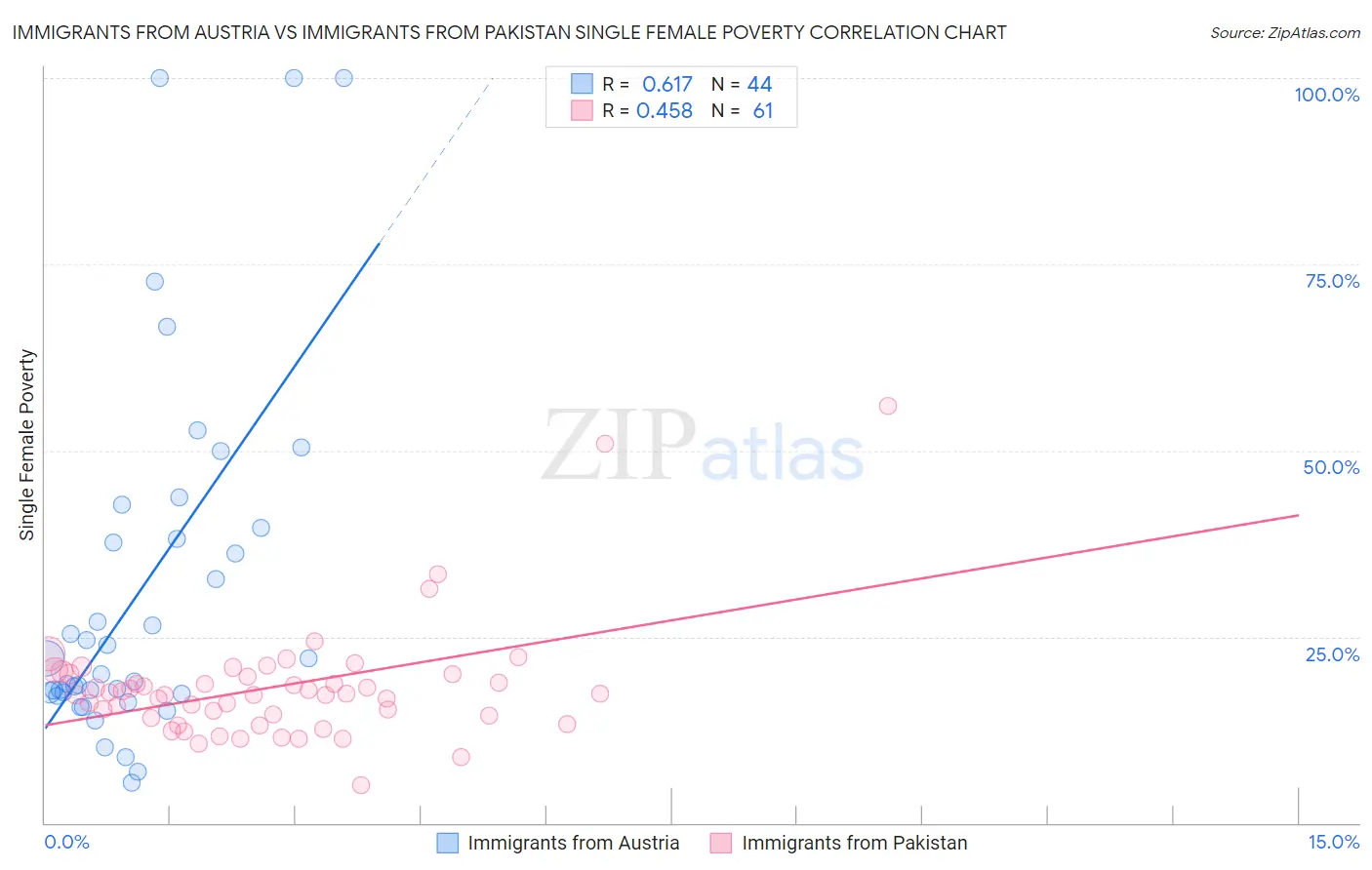 Immigrants from Austria vs Immigrants from Pakistan Single Female Poverty