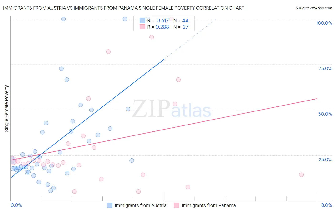 Immigrants from Austria vs Immigrants from Panama Single Female Poverty