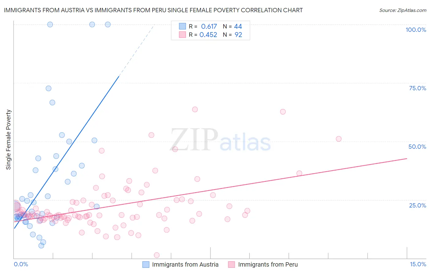 Immigrants from Austria vs Immigrants from Peru Single Female Poverty