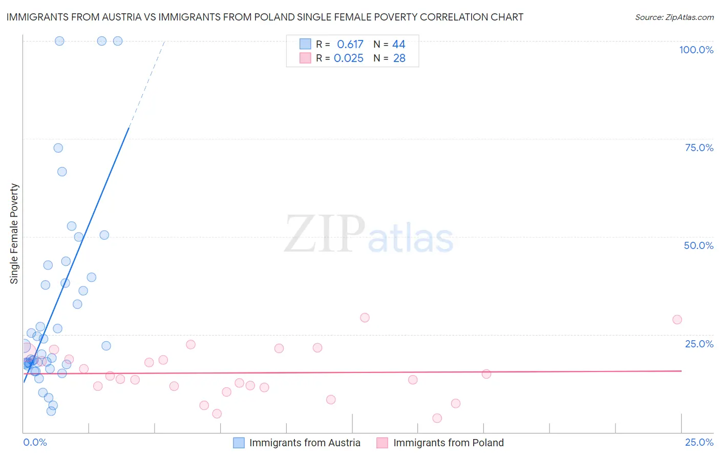 Immigrants from Austria vs Immigrants from Poland Single Female Poverty