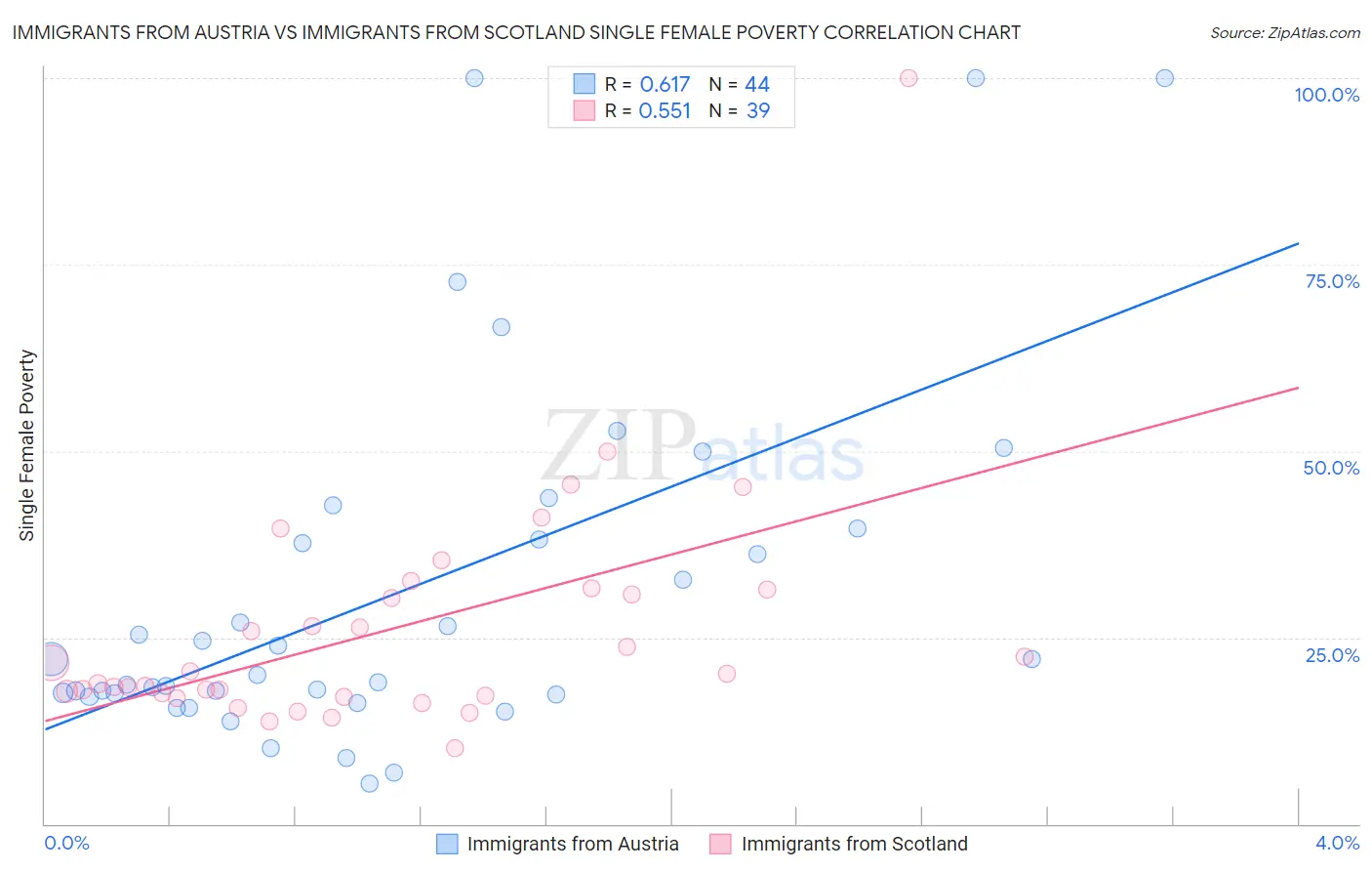 Immigrants from Austria vs Immigrants from Scotland Single Female Poverty