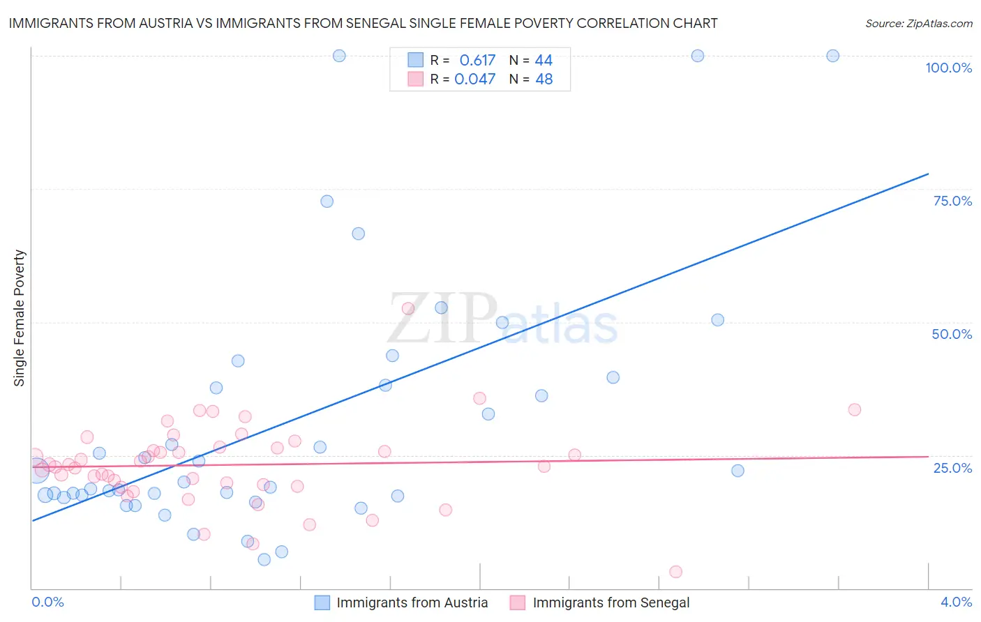 Immigrants from Austria vs Immigrants from Senegal Single Female Poverty