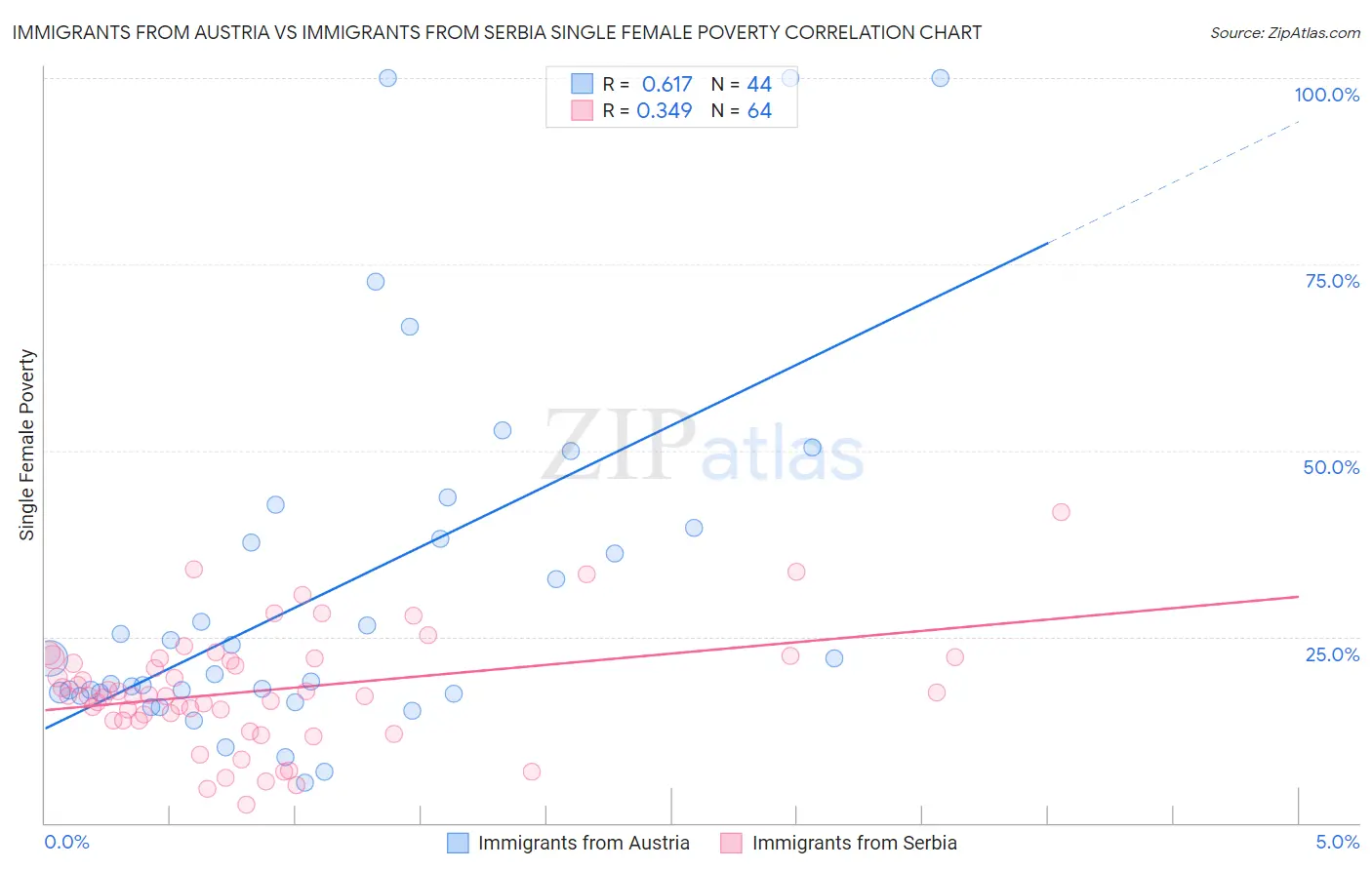 Immigrants from Austria vs Immigrants from Serbia Single Female Poverty