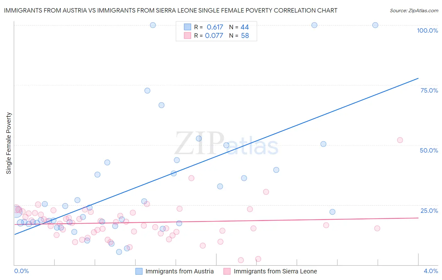 Immigrants from Austria vs Immigrants from Sierra Leone Single Female Poverty