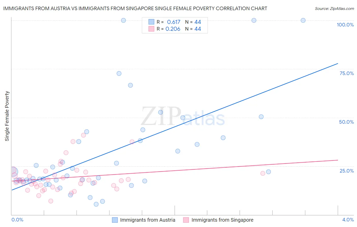 Immigrants from Austria vs Immigrants from Singapore Single Female Poverty