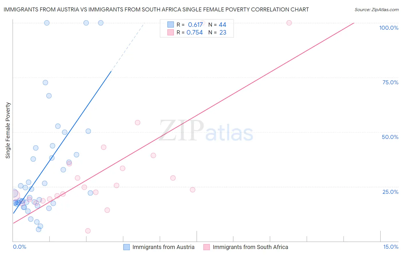 Immigrants from Austria vs Immigrants from South Africa Single Female Poverty