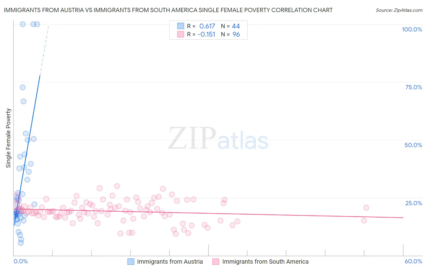 Immigrants from Austria vs Immigrants from South America Single Female Poverty