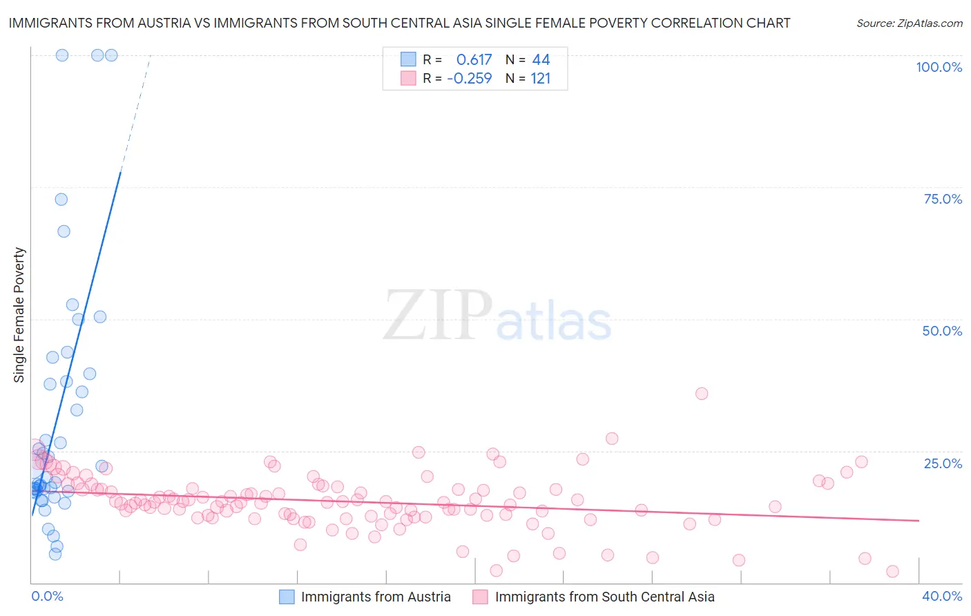 Immigrants from Austria vs Immigrants from South Central Asia Single Female Poverty