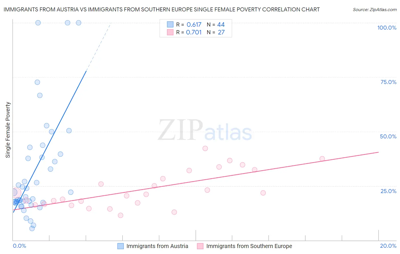 Immigrants from Austria vs Immigrants from Southern Europe Single Female Poverty