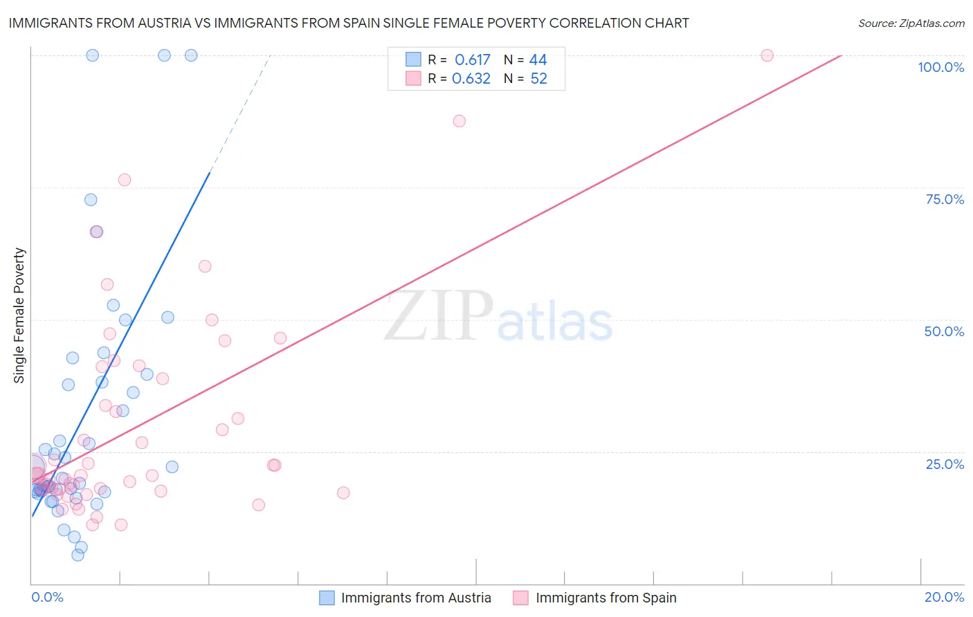 Immigrants from Austria vs Immigrants from Spain Single Female Poverty