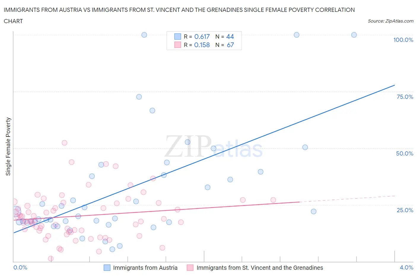 Immigrants from Austria vs Immigrants from St. Vincent and the Grenadines Single Female Poverty