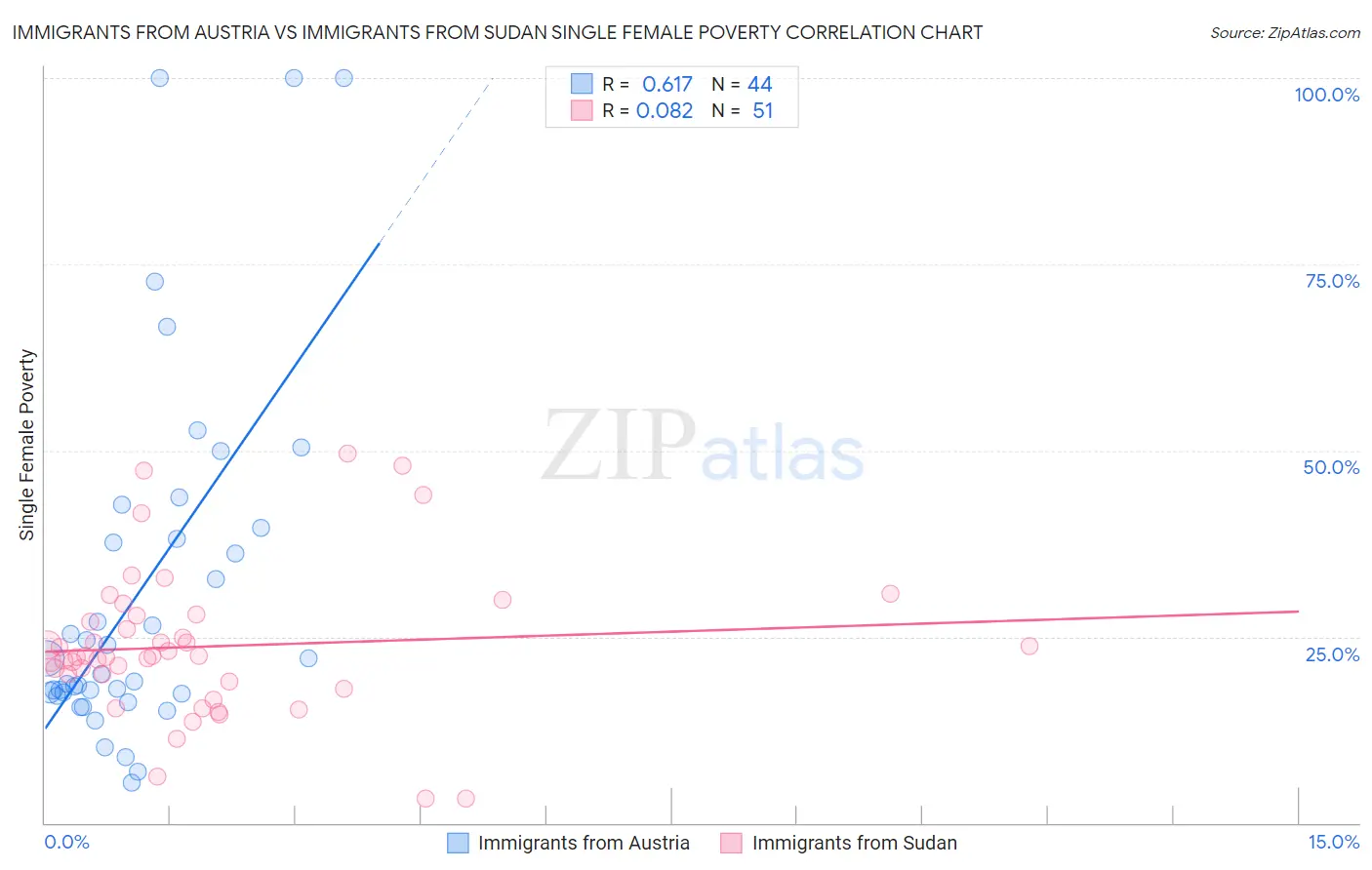 Immigrants from Austria vs Immigrants from Sudan Single Female Poverty