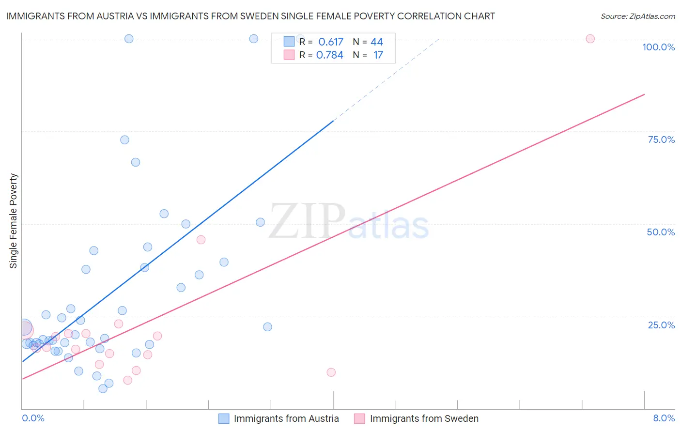 Immigrants from Austria vs Immigrants from Sweden Single Female Poverty