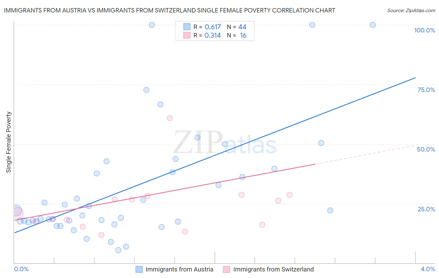Immigrants from Austria vs Immigrants from Switzerland Single Female Poverty