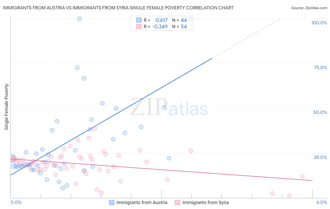 Immigrants from Austria vs Immigrants from Syria Single Female Poverty