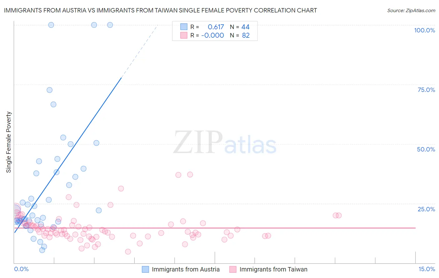 Immigrants from Austria vs Immigrants from Taiwan Single Female Poverty