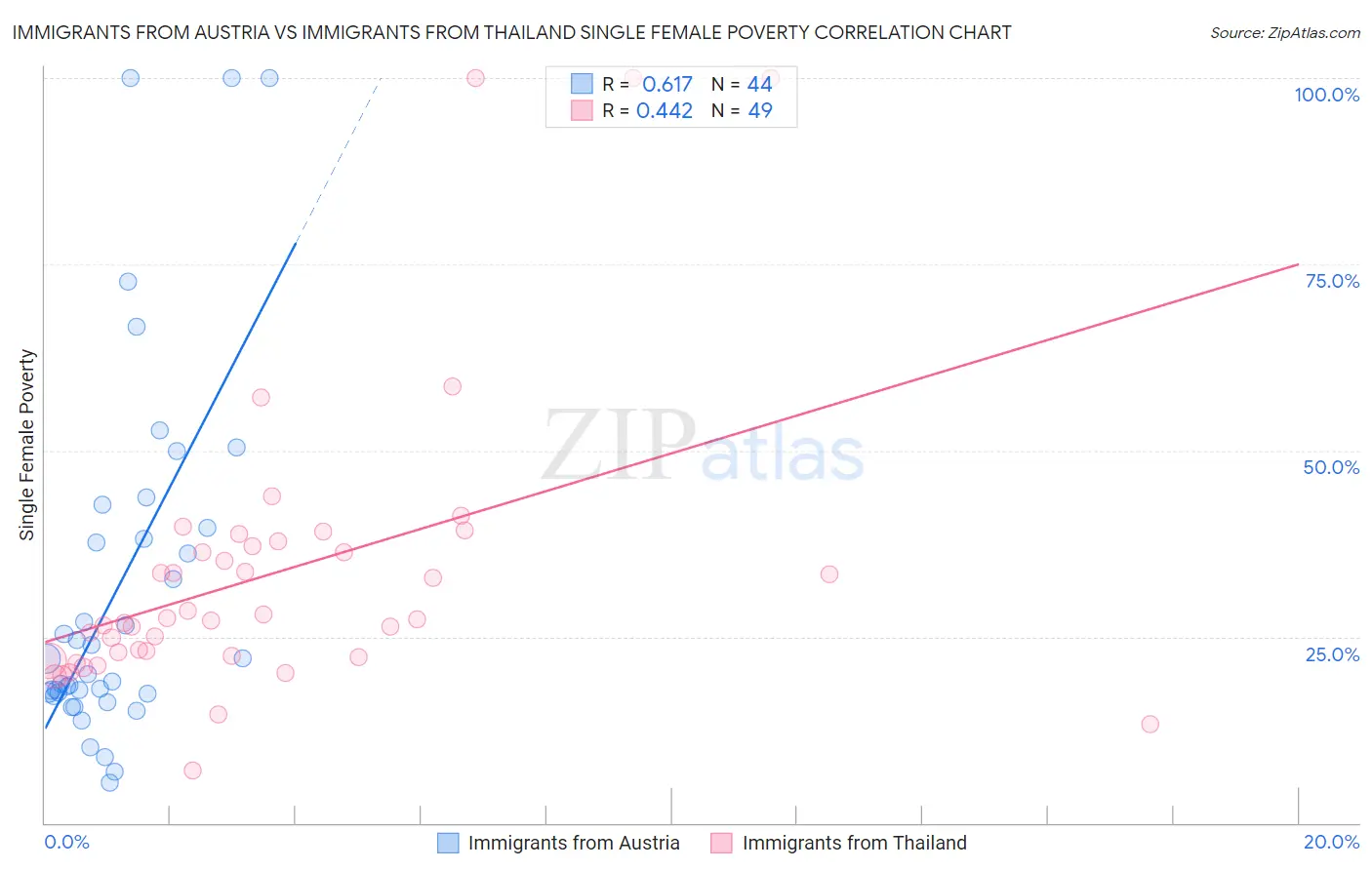 Immigrants from Austria vs Immigrants from Thailand Single Female Poverty