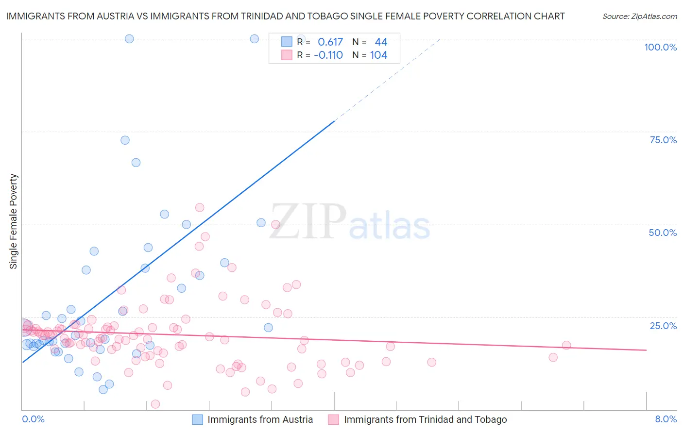 Immigrants from Austria vs Immigrants from Trinidad and Tobago Single Female Poverty
