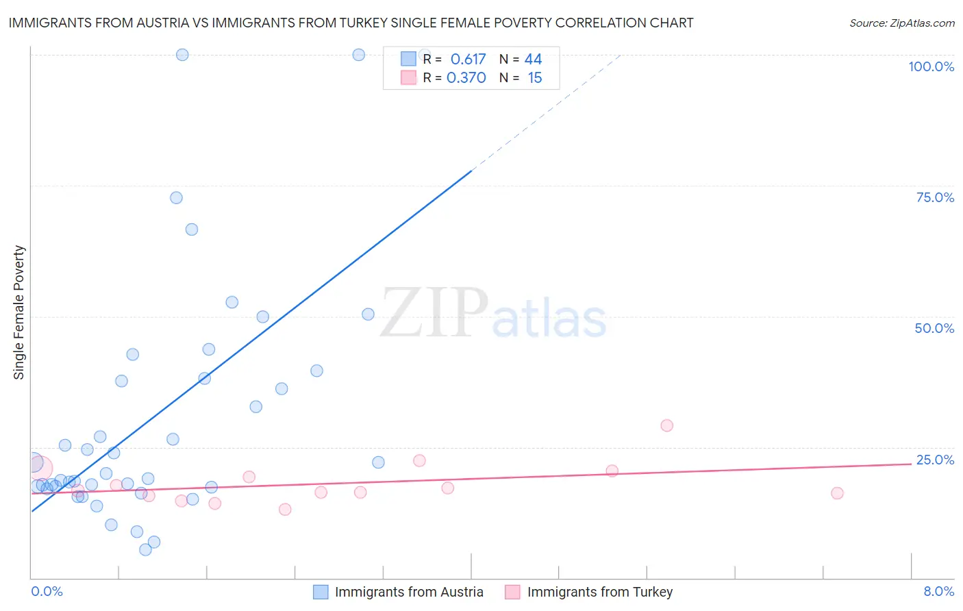 Immigrants from Austria vs Immigrants from Turkey Single Female Poverty