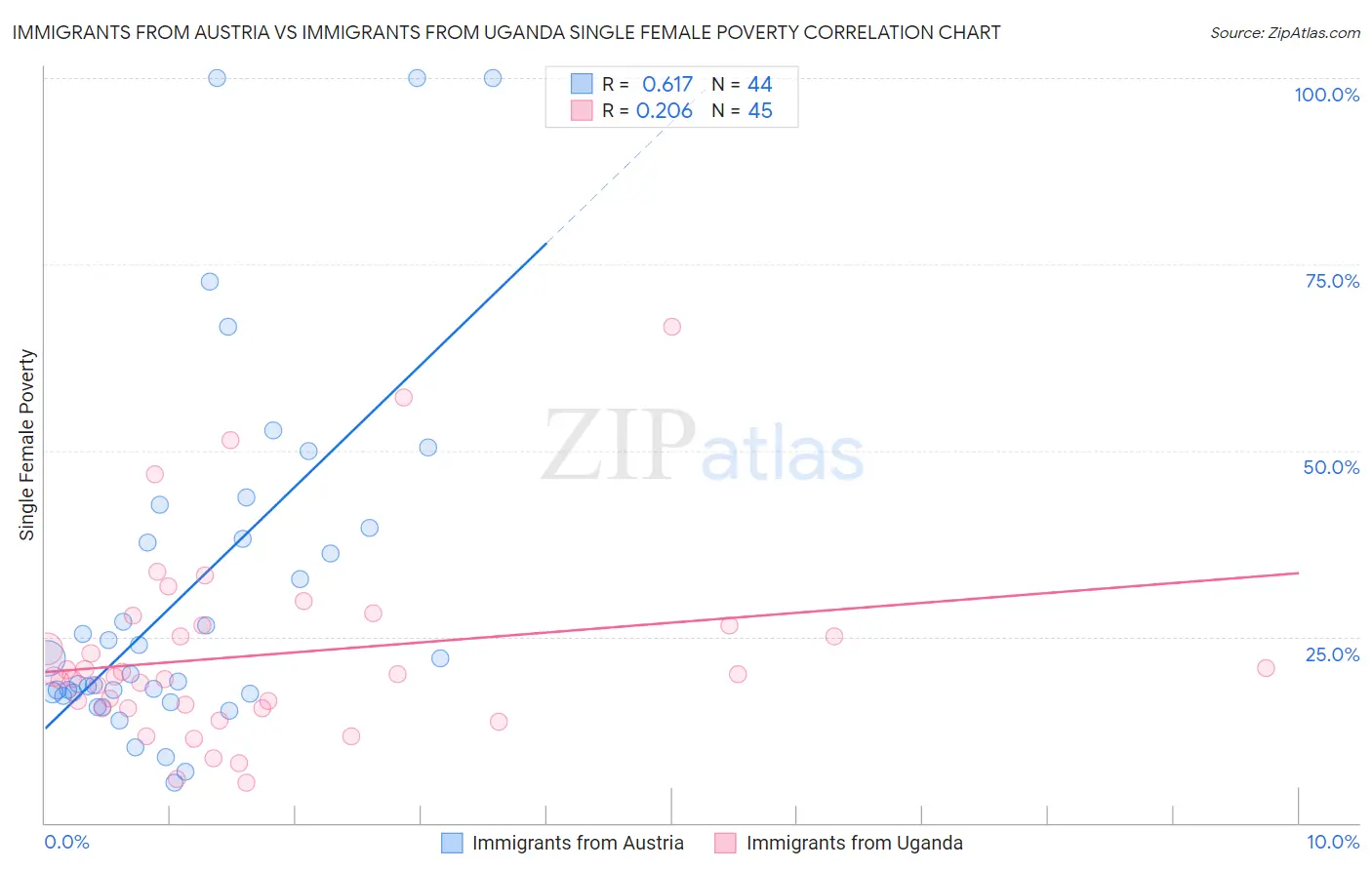 Immigrants from Austria vs Immigrants from Uganda Single Female Poverty