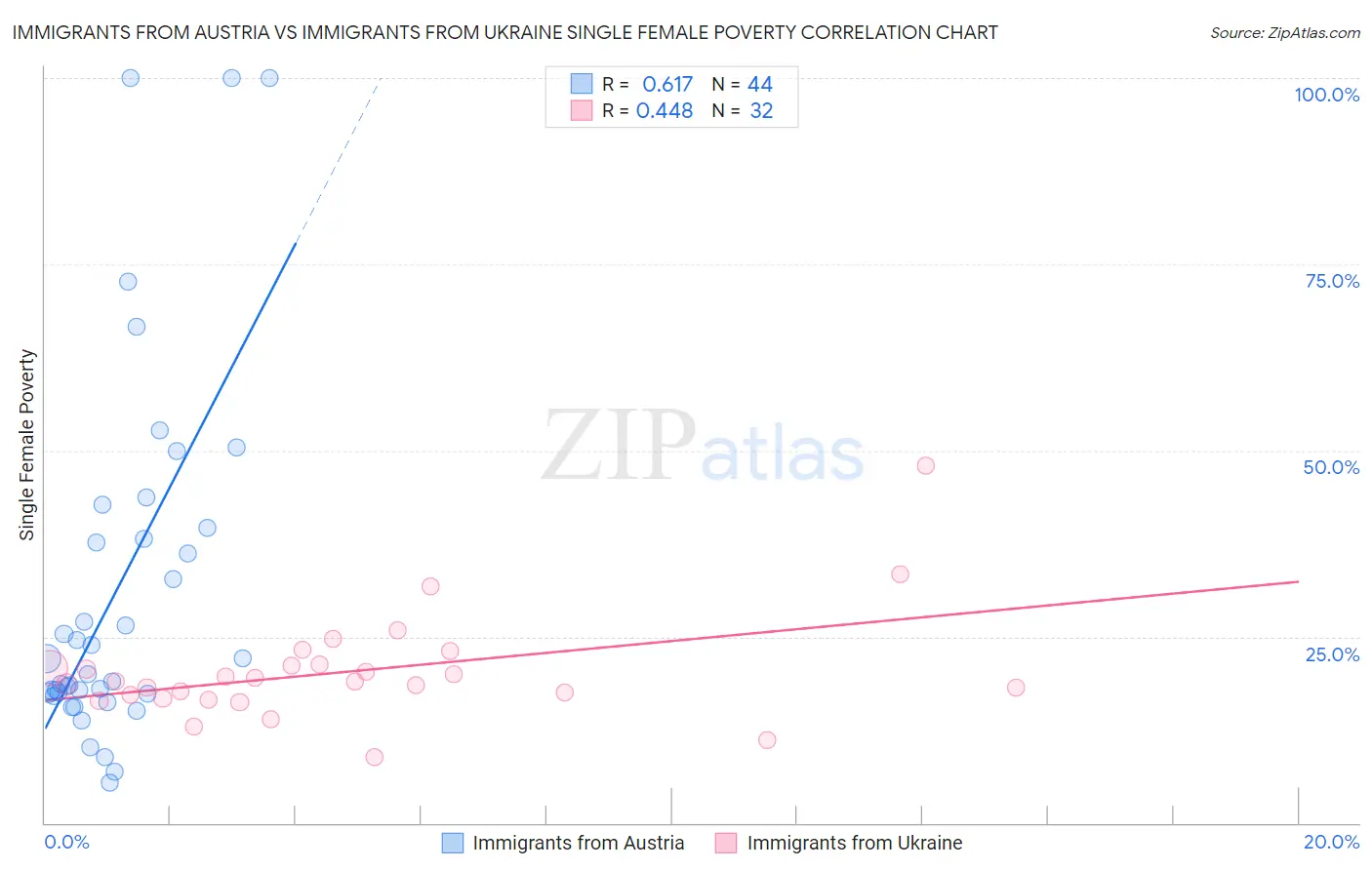 Immigrants from Austria vs Immigrants from Ukraine Single Female Poverty