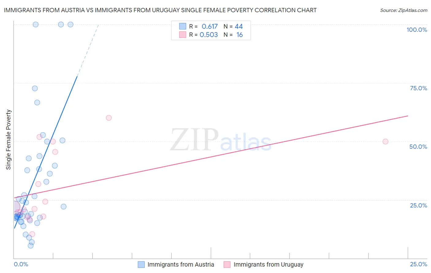 Immigrants from Austria vs Immigrants from Uruguay Single Female Poverty