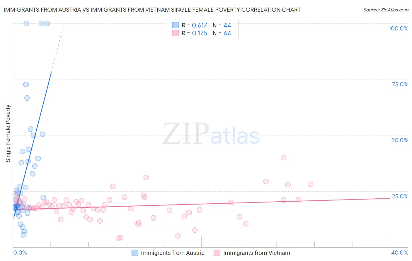 Immigrants from Austria vs Immigrants from Vietnam Single Female Poverty