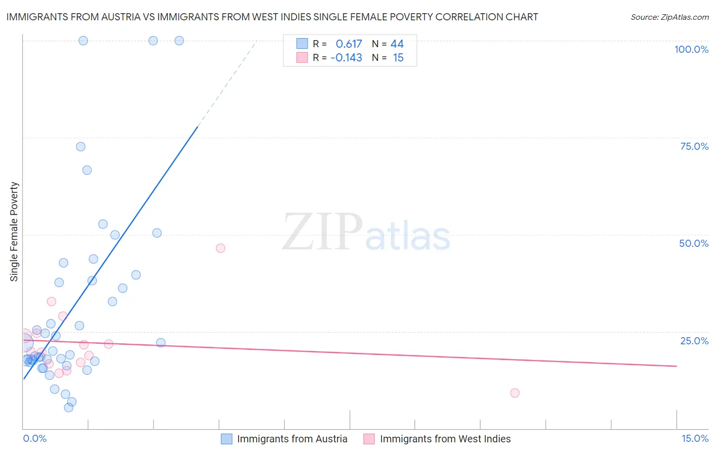 Immigrants from Austria vs Immigrants from West Indies Single Female Poverty