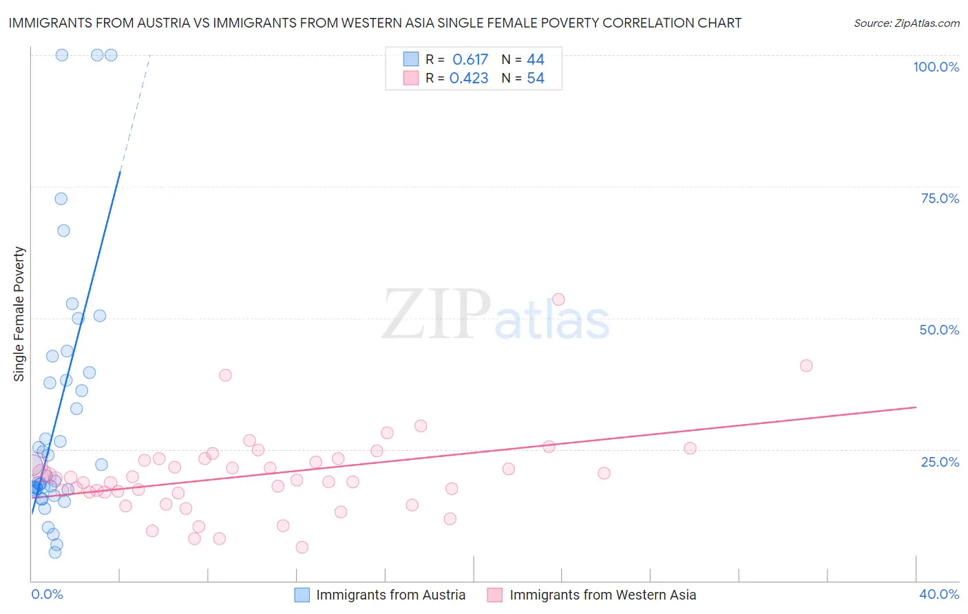 Immigrants from Austria vs Immigrants from Western Asia Single Female Poverty