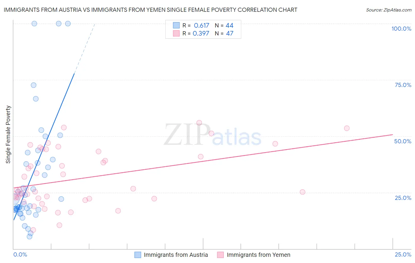 Immigrants from Austria vs Immigrants from Yemen Single Female Poverty