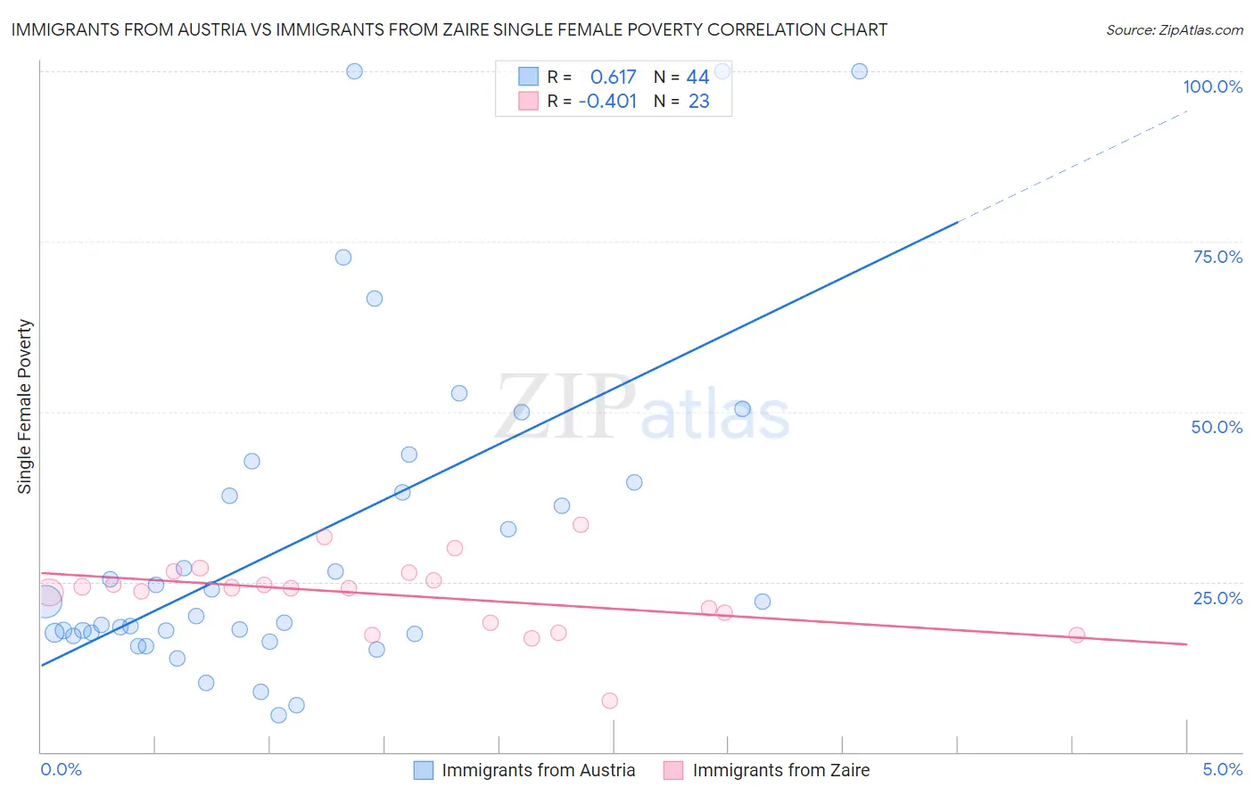 Immigrants from Austria vs Immigrants from Zaire Single Female Poverty
