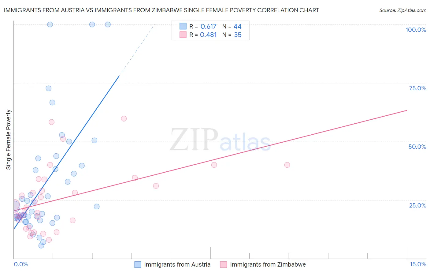 Immigrants from Austria vs Immigrants from Zimbabwe Single Female Poverty